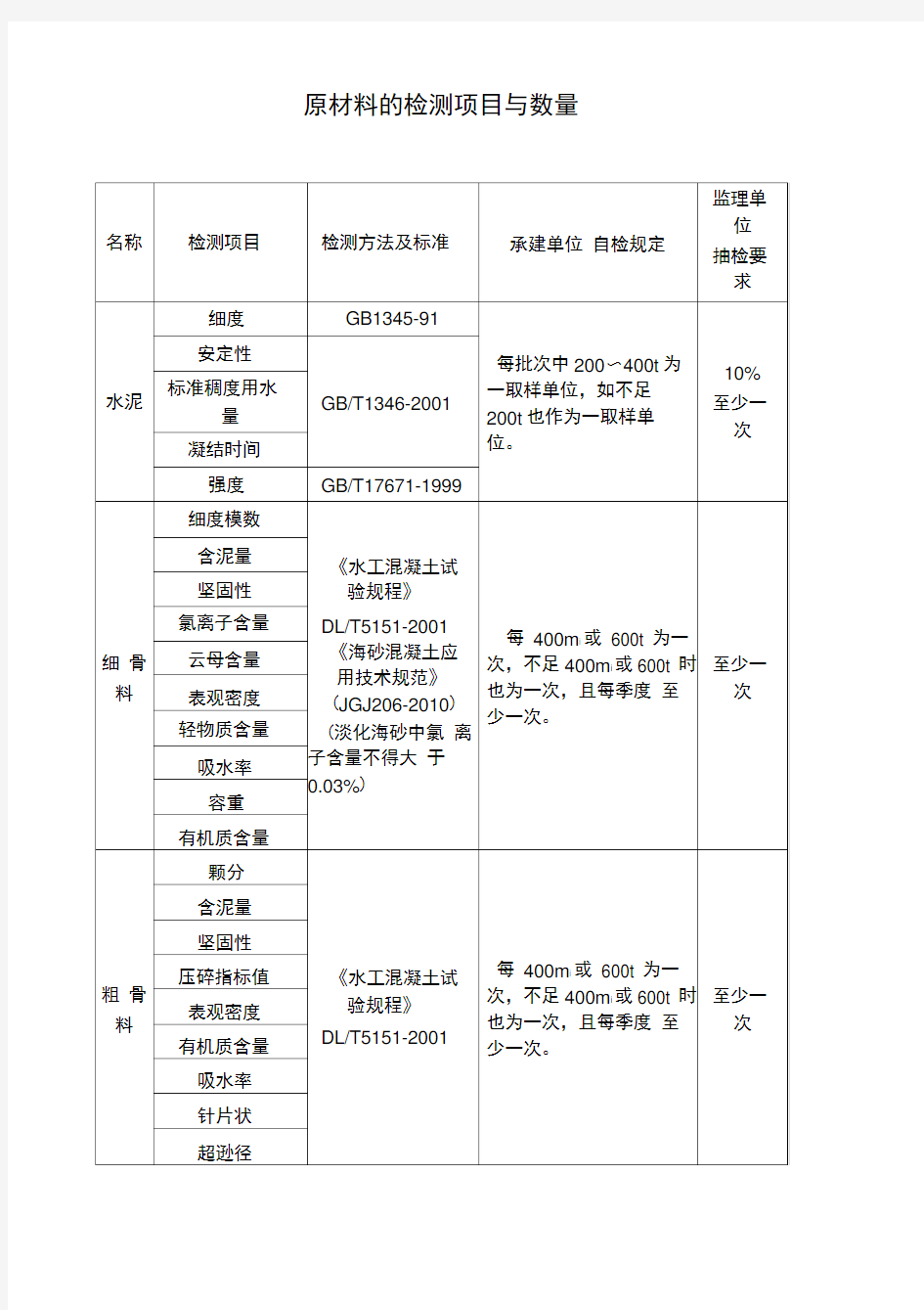 原材料检测标准