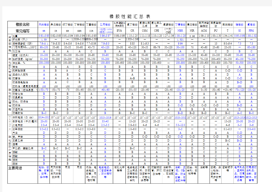 各种橡胶性能一览表1