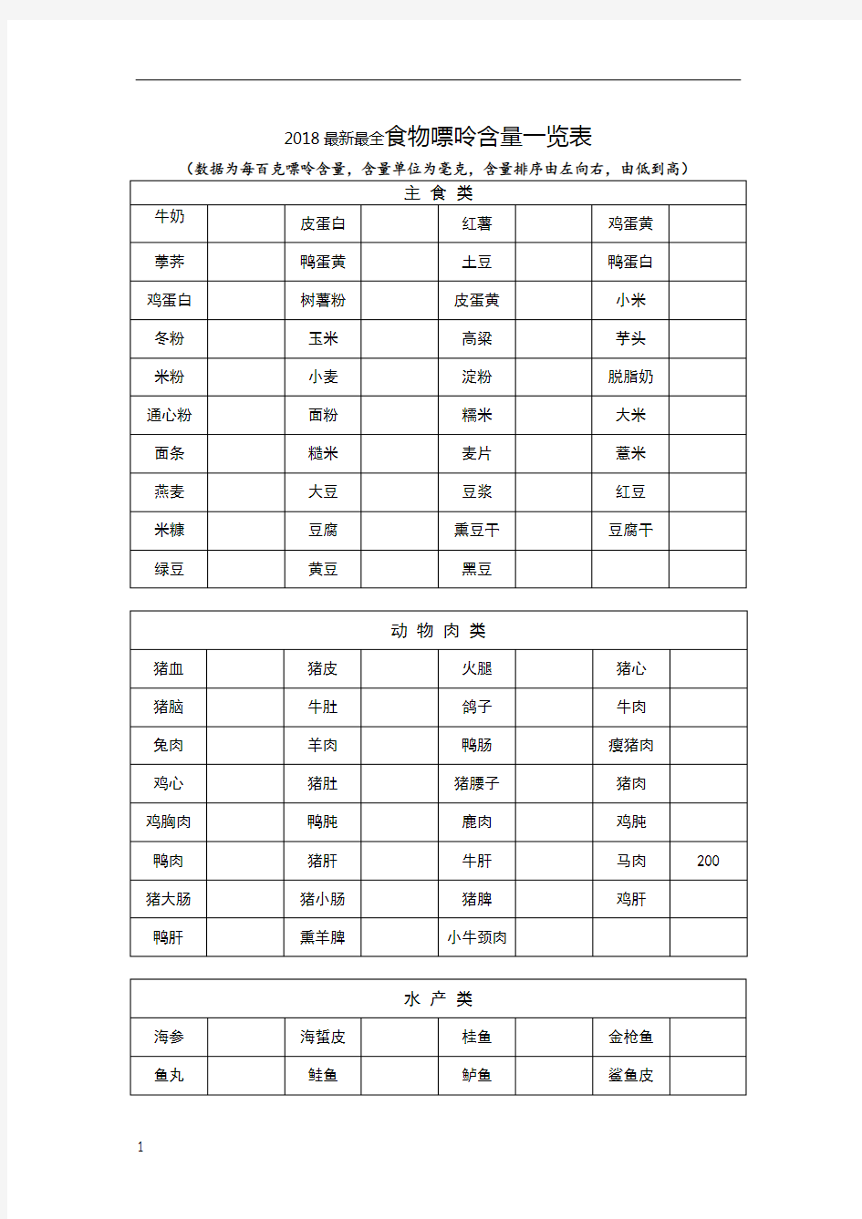 2018整理食物嘌呤含量一览表