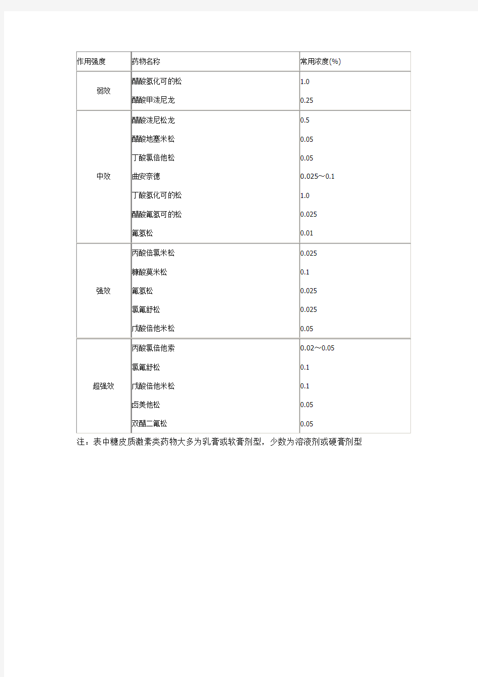 糖皮质激素分类及常用药物