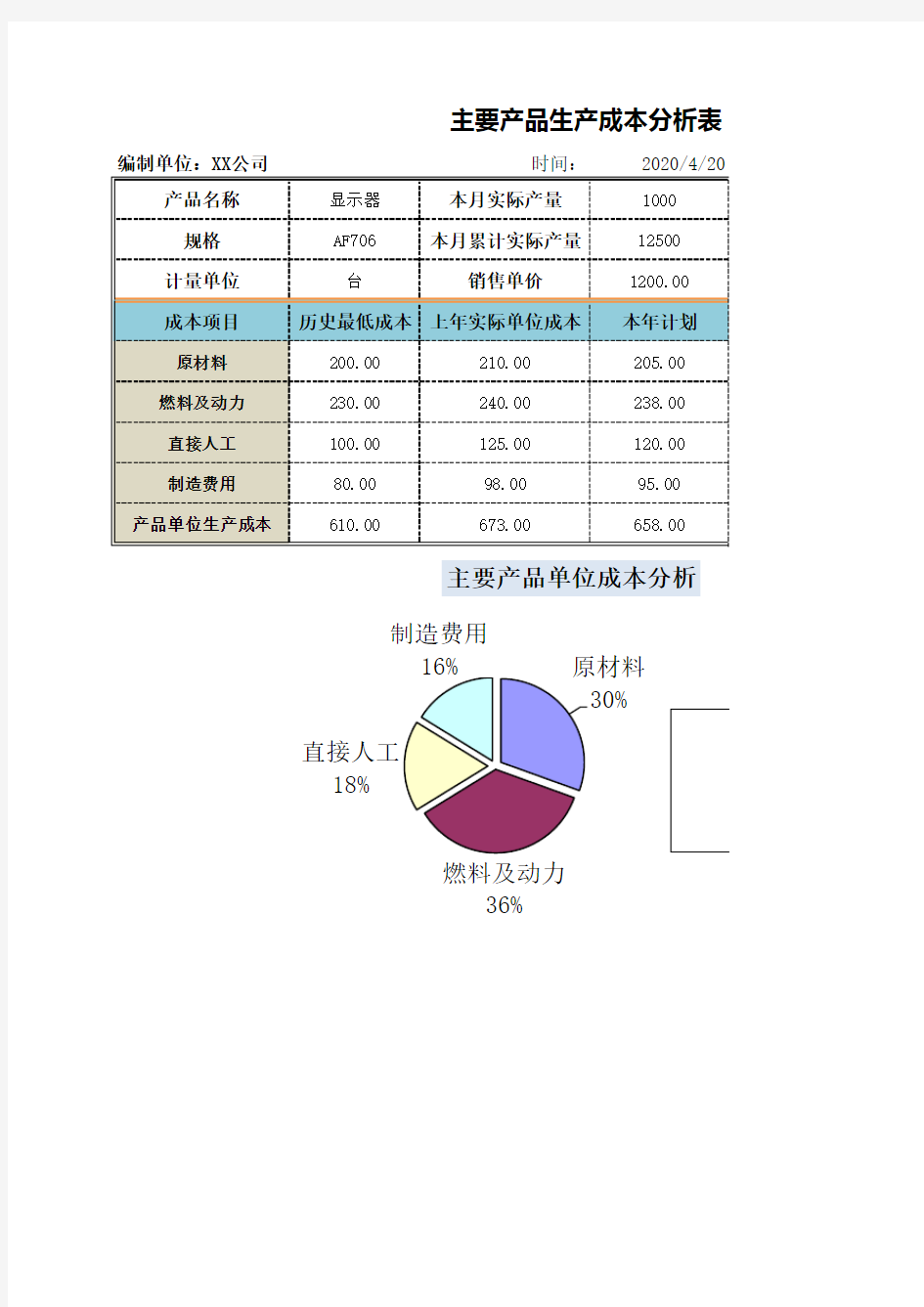 主要产品生产成本分析