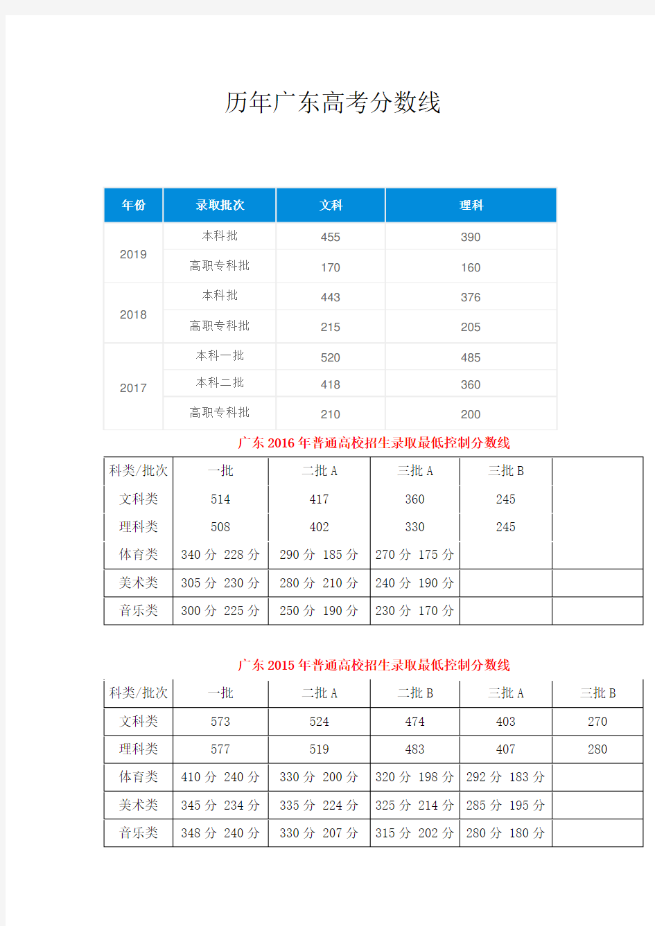 2008-2019年广东高考分数线