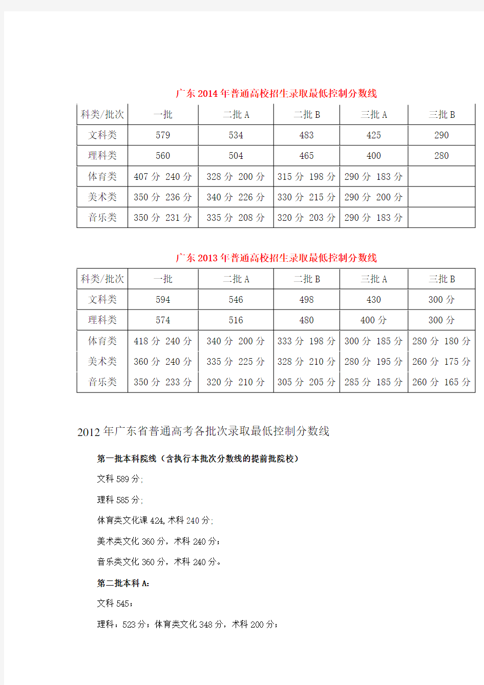 2008-2019年广东高考分数线