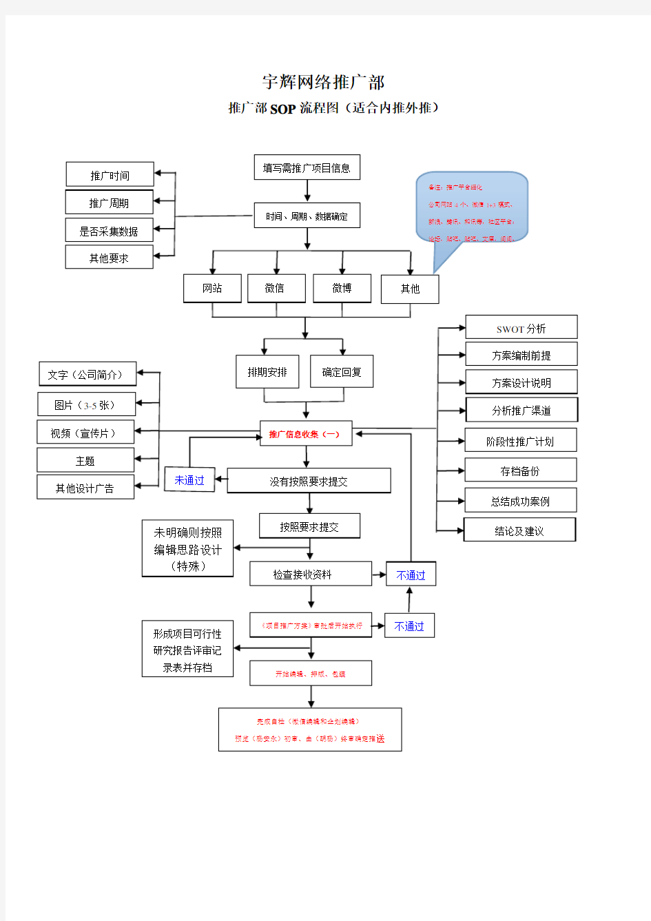 推广部sop工作流程图