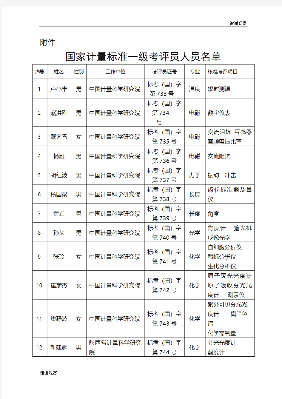 国家计量标准一级考评员人员名单