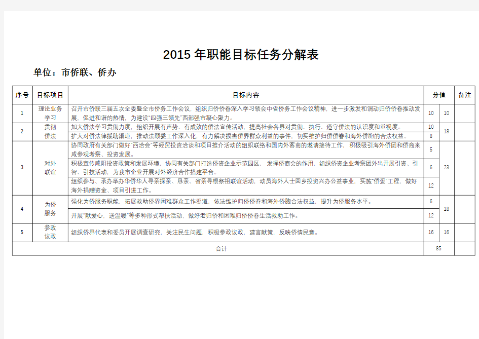 2015年职能目标任务分解表【模板】