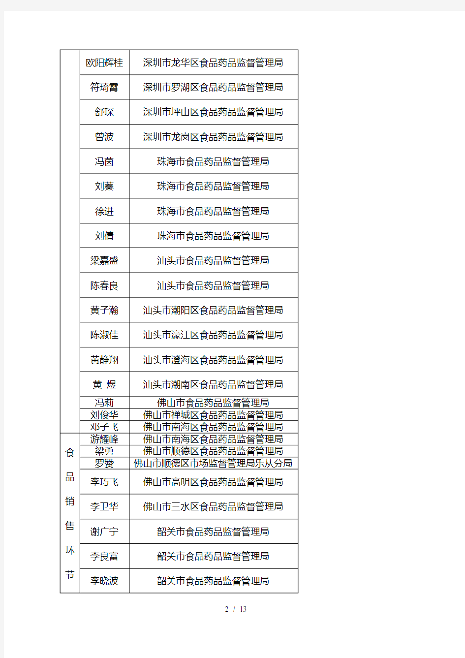 广东省食品经营环节监督执法检查人员名录