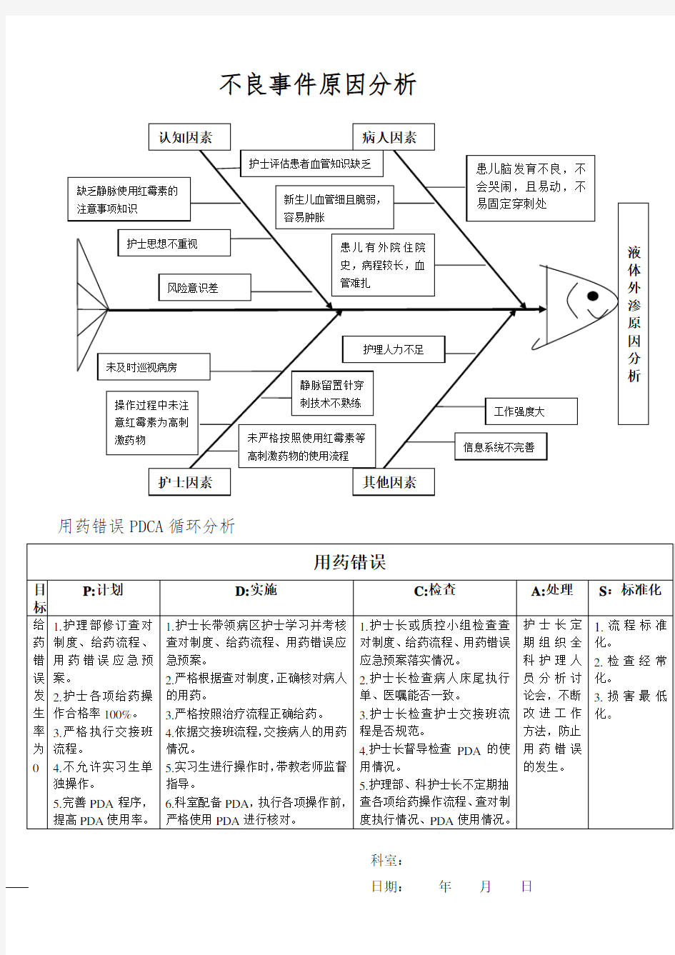 不良事件鱼骨图分析