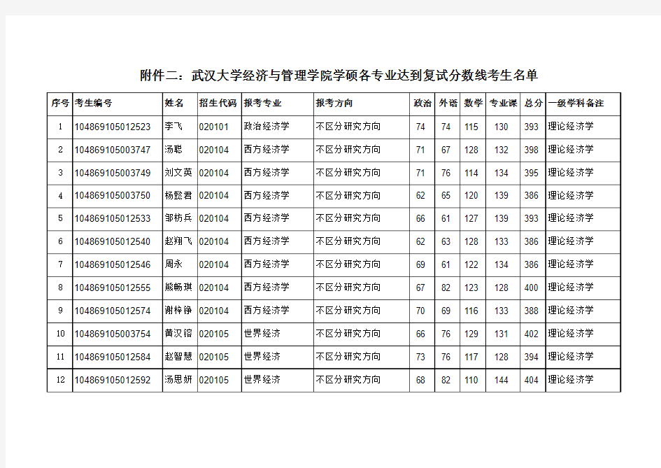 2019武汉大学经济与管理学院学硕各专业达到复试分数线考生名单
