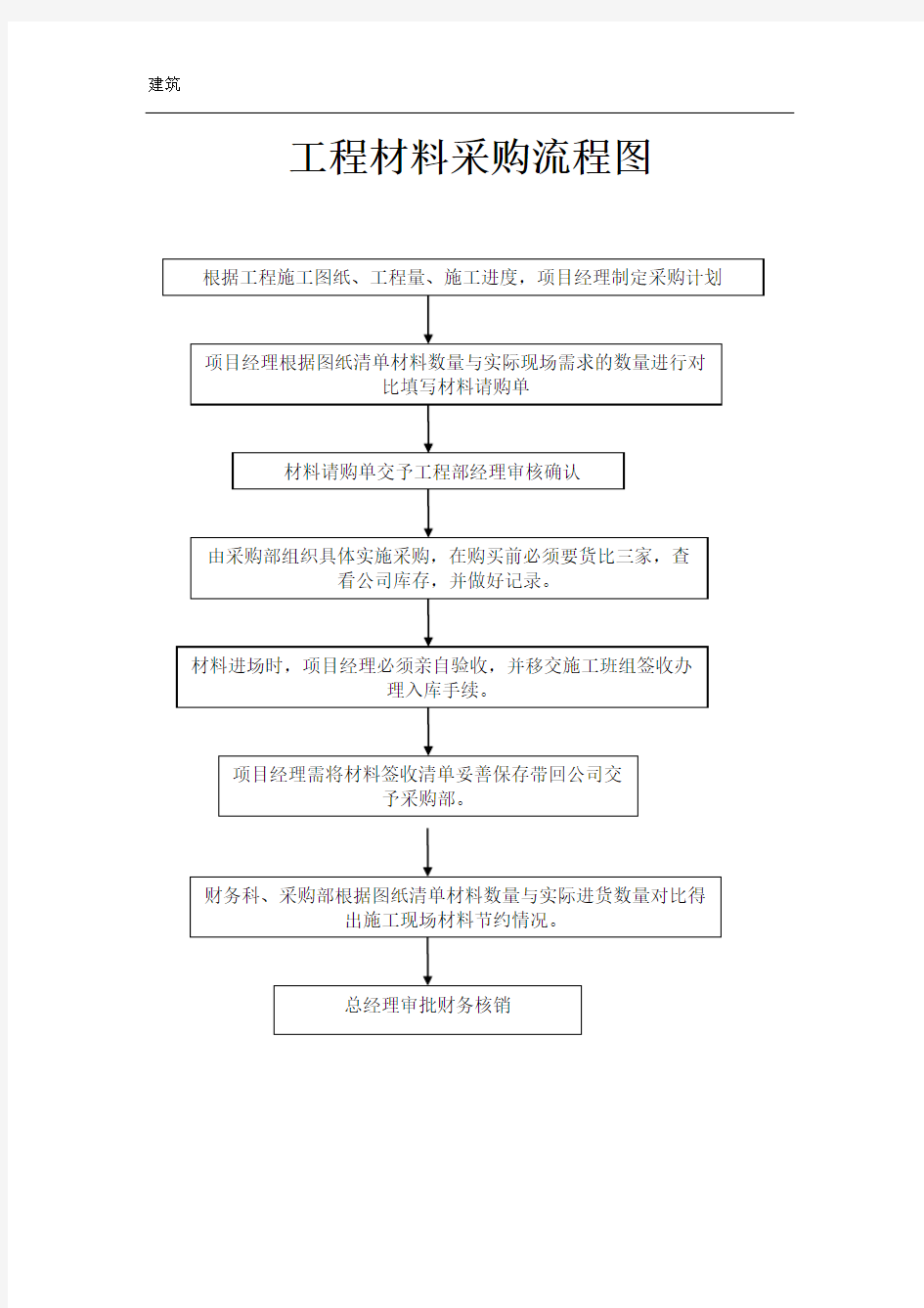 工程材料采购流程图及管理制度