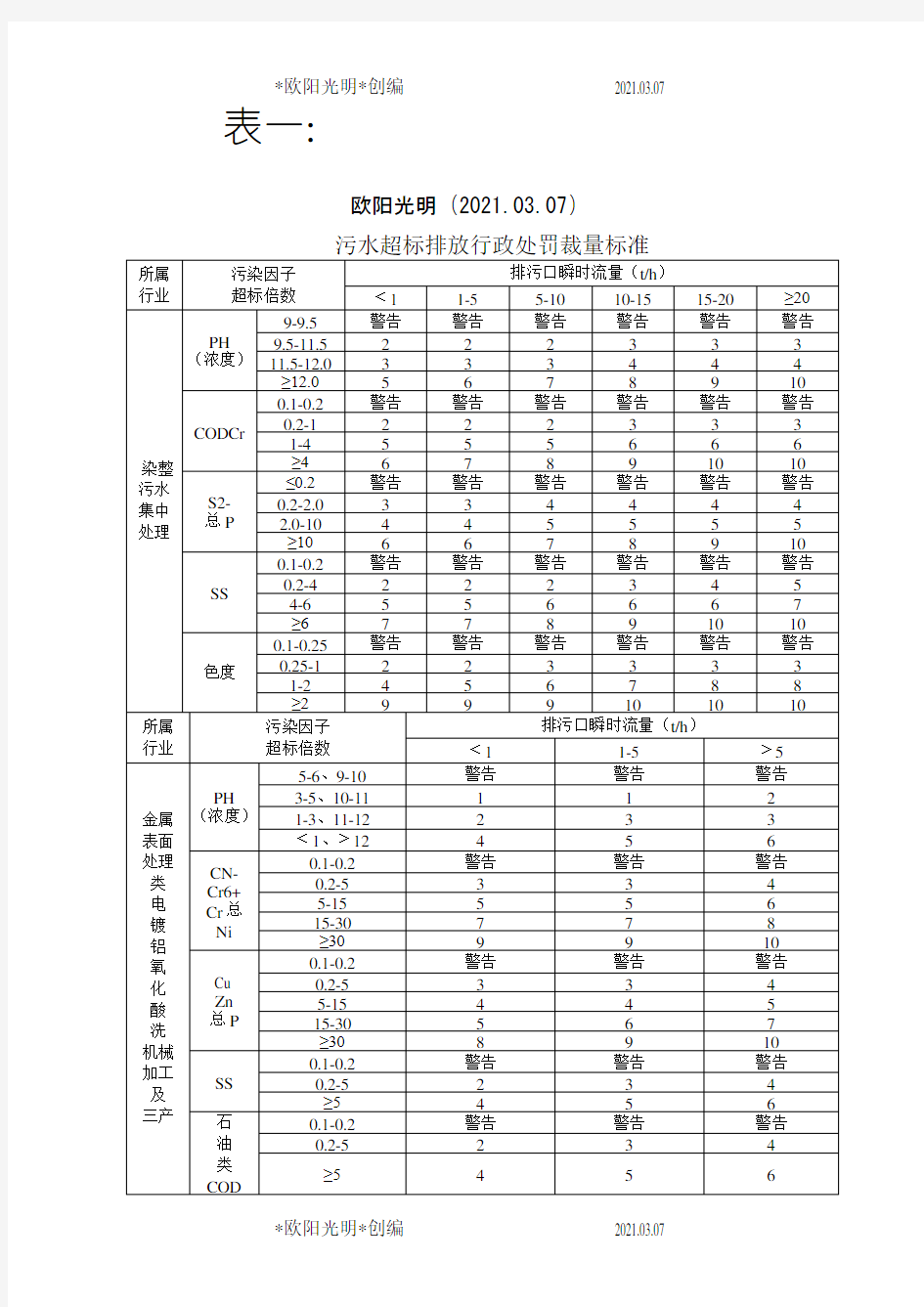 2021年污水超标排放行政处罚裁量标准