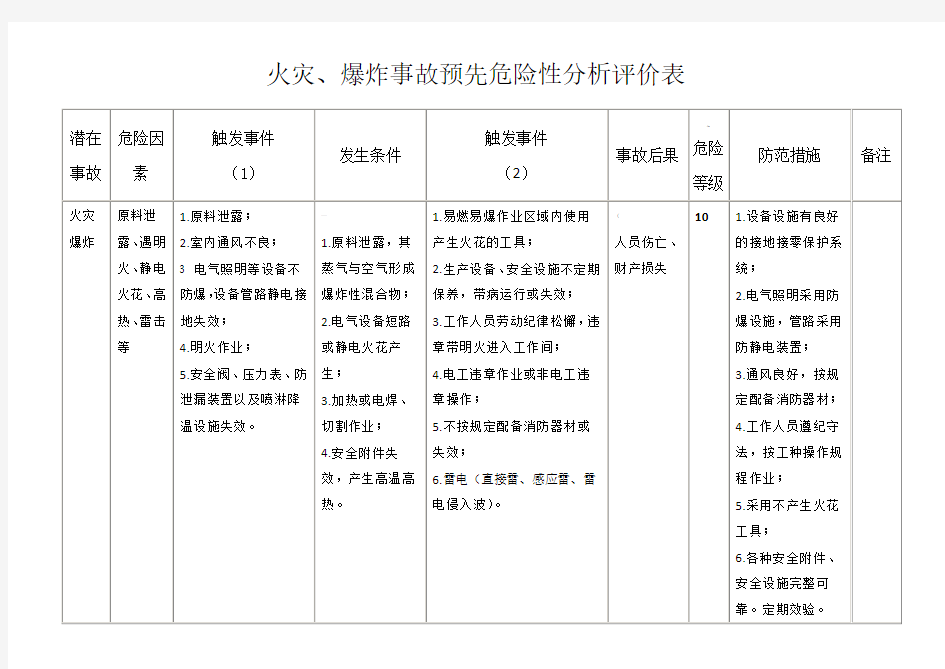 4 火灾、爆炸事故预先危险性分析评价表