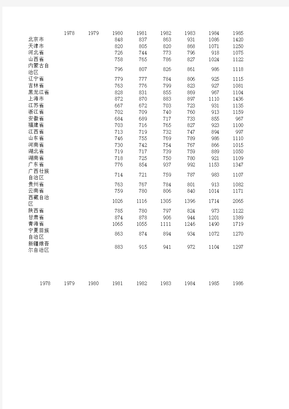 1978-2009年各个省份职工平均工资年度统计(国家统计局)