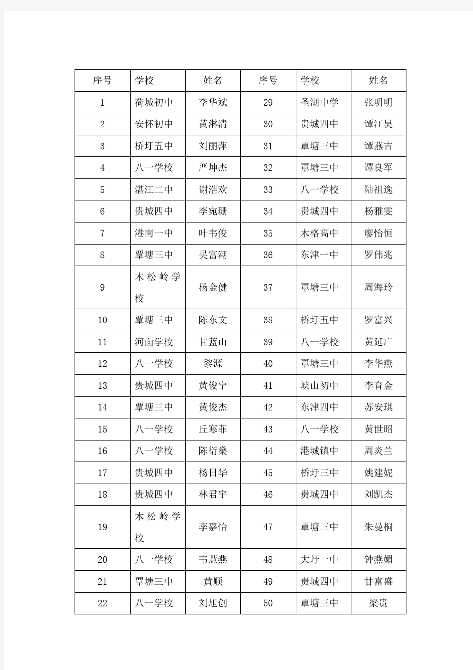 贵港市高级中学拟录保送生名单