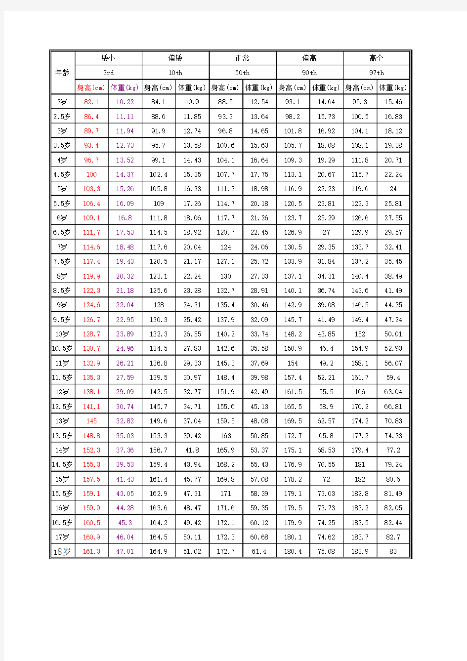 少年儿童身高体重标准