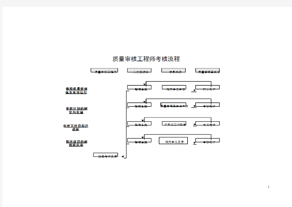 质量审核工程师KPI