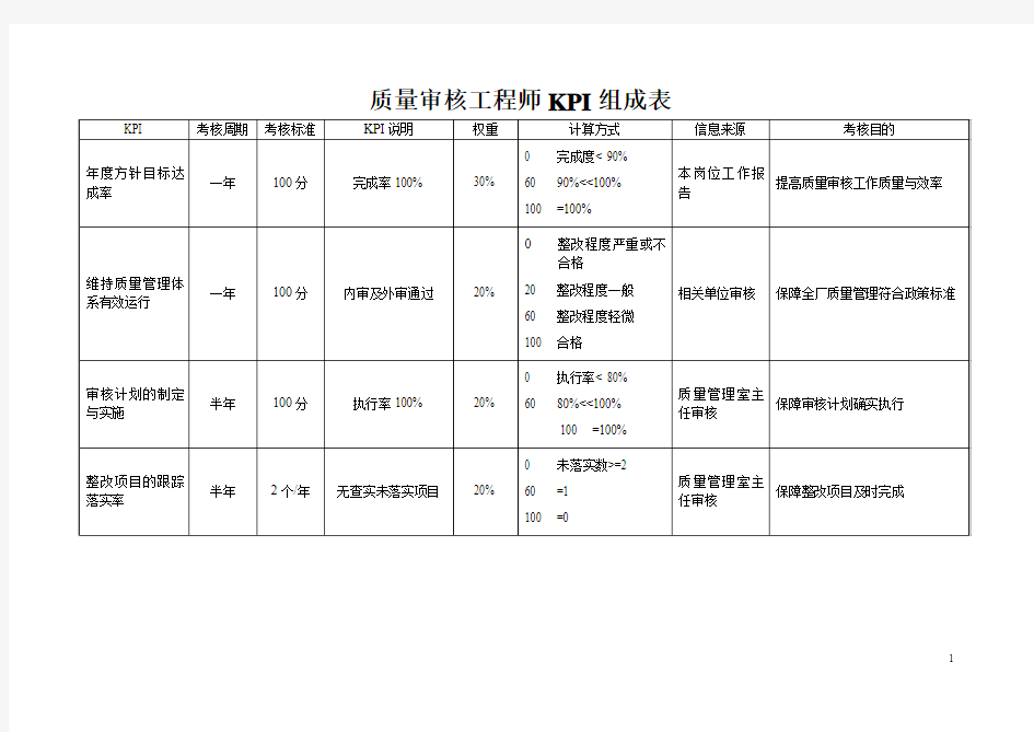 质量审核工程师KPI