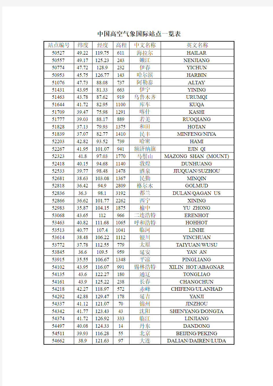 中国高空气象国际站点一览表
