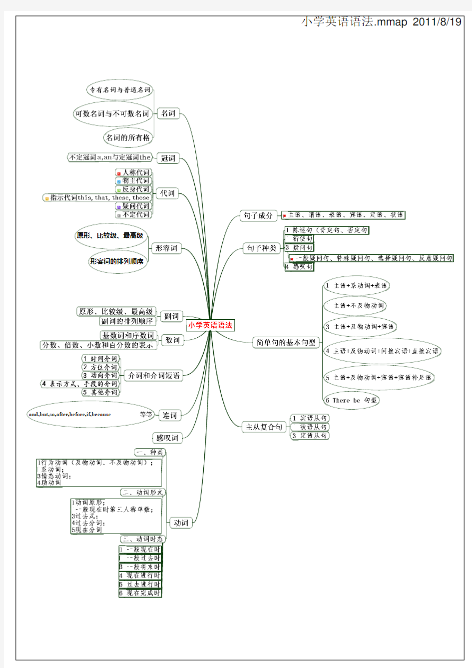 小学英语语法思维导图