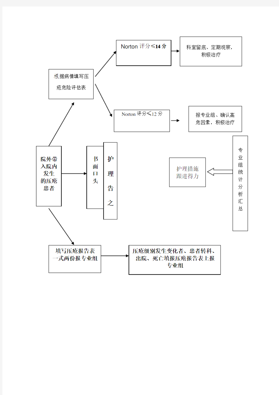 压疮风险评估、报告与流程