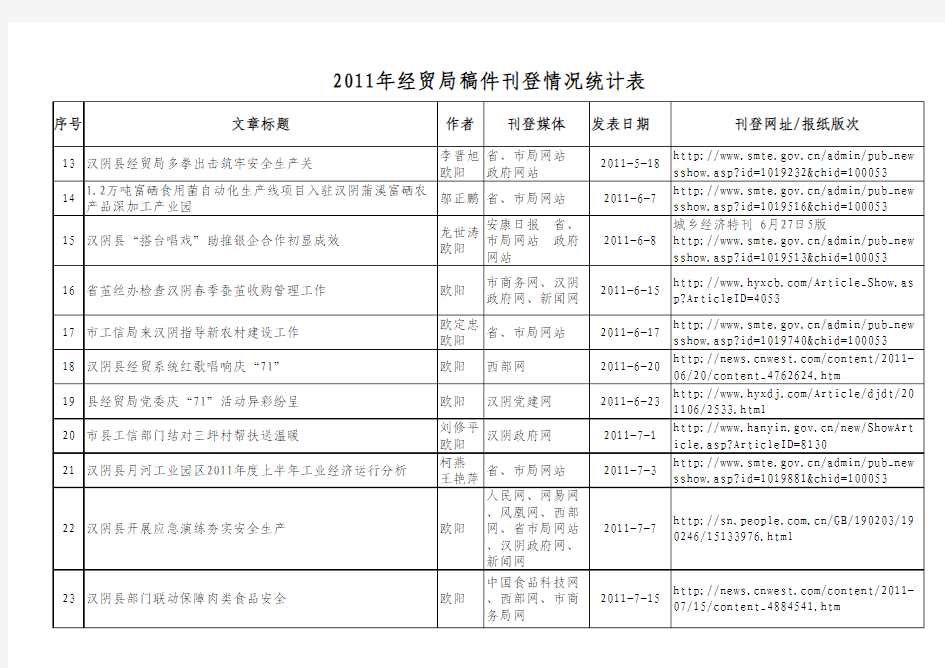 2011年度汉阴县经贸局新闻宣传发稿情况统计表