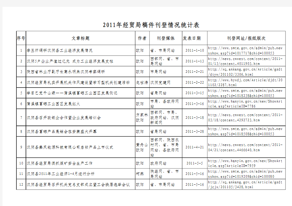 2011年度汉阴县经贸局新闻宣传发稿情况统计表