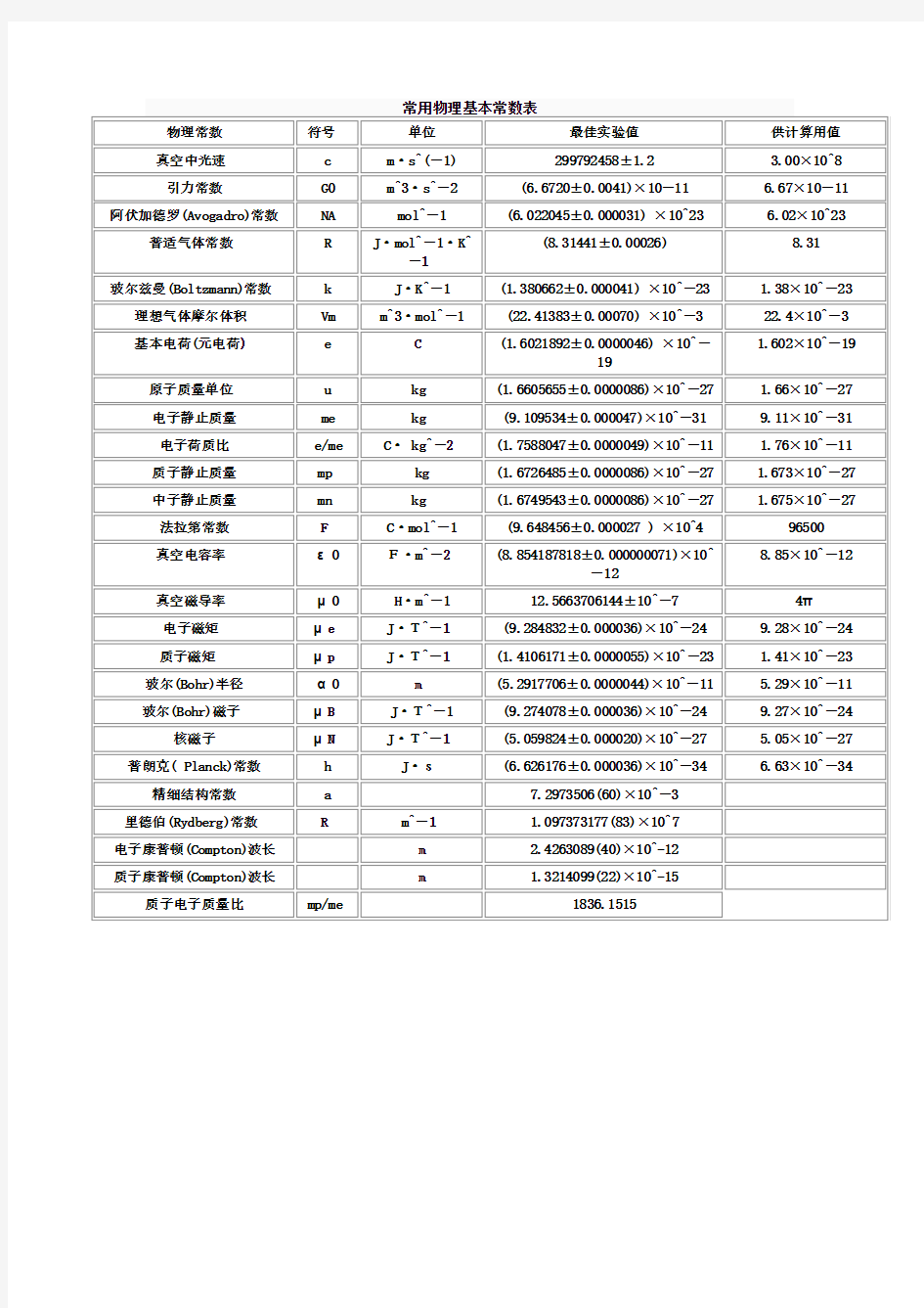 常用物理基本常数表