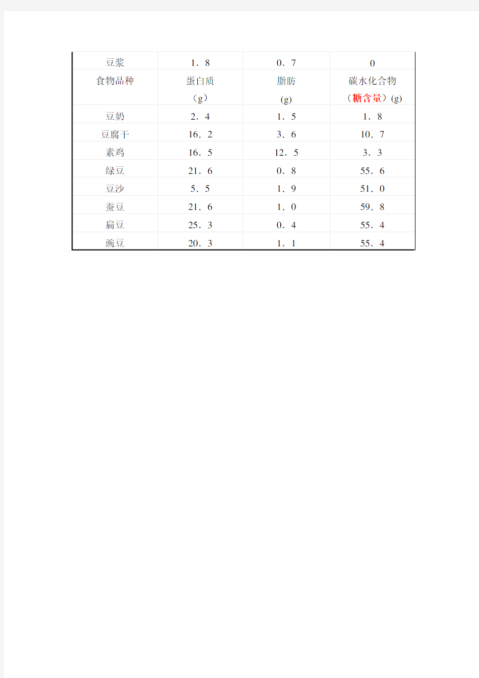 常见食物含糖量表