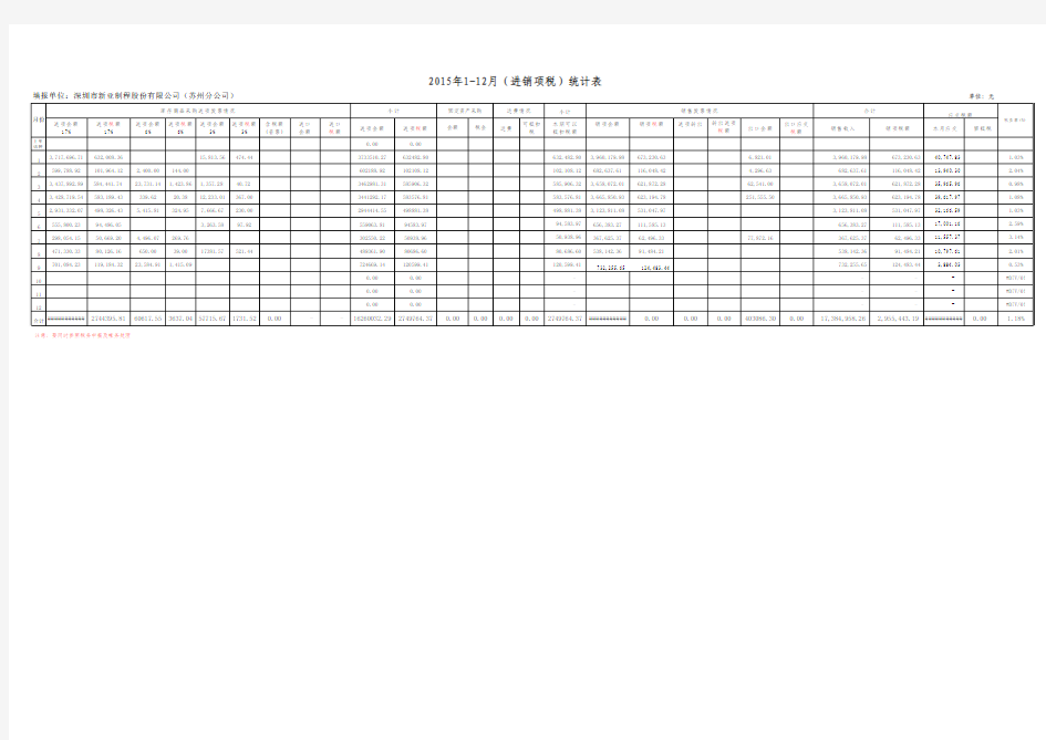 2015年税金统计表(分公司)