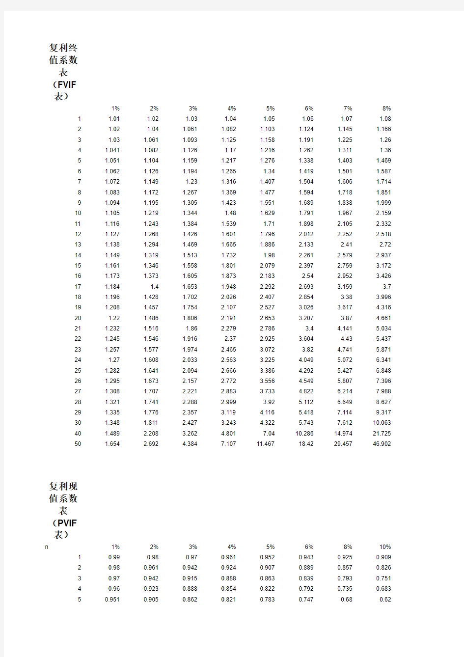 常用财务系数表(年金终值系数表+年金现值系数表)