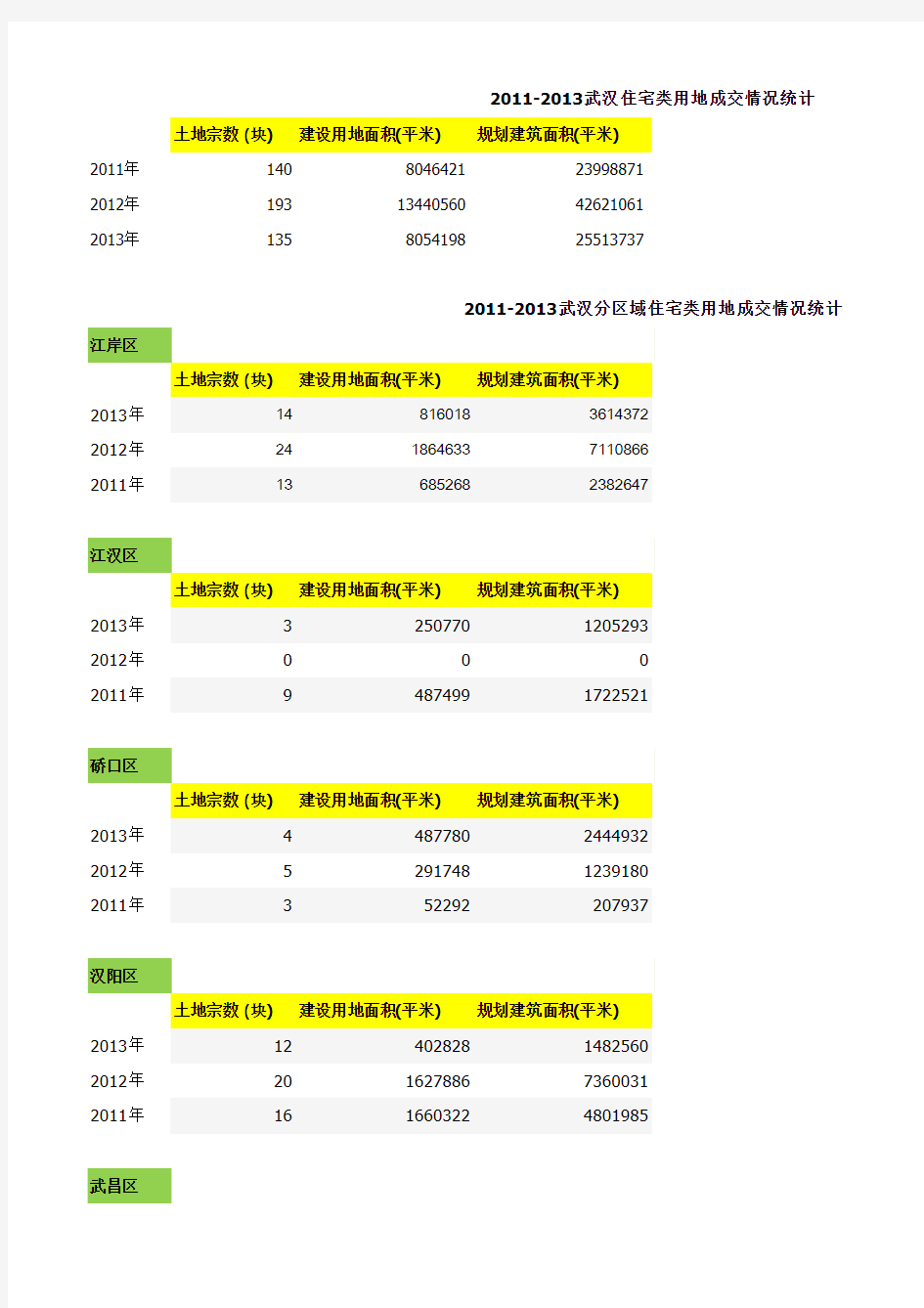 武汉2011-2013分区域成交地块统计