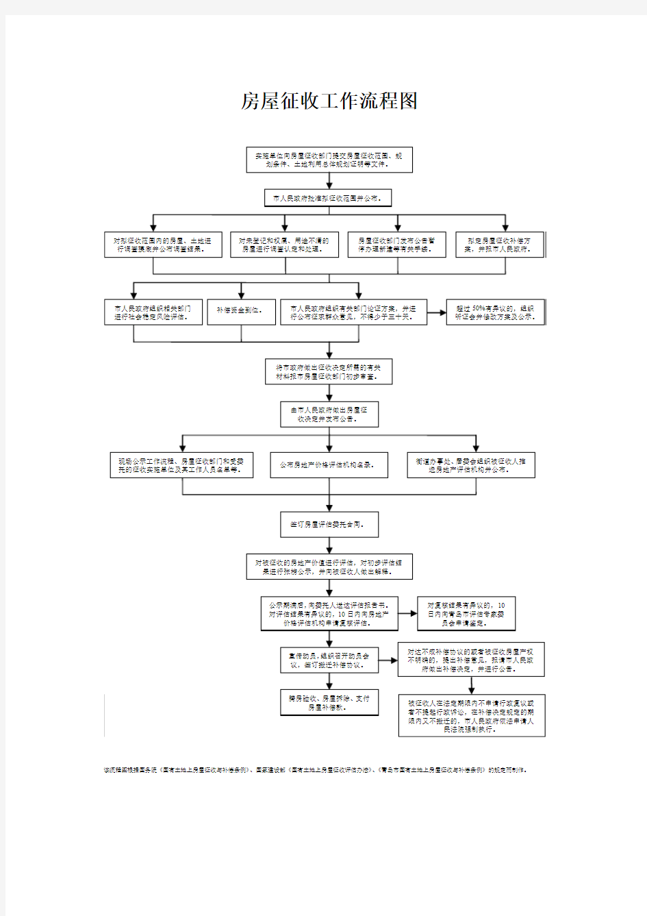 房屋征收工作流程图