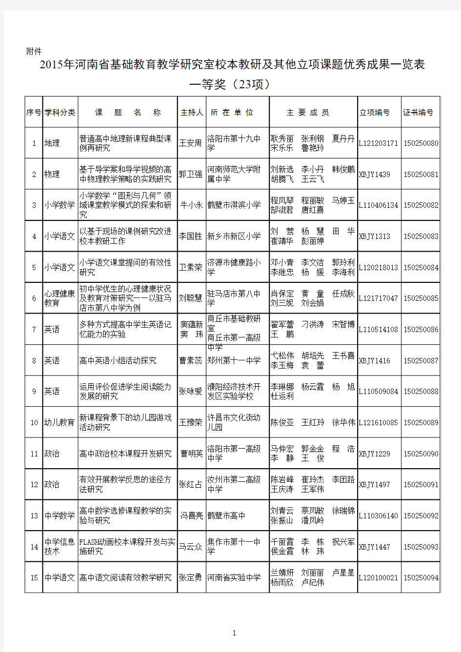 2015年河南省基础教育教学研究室校本教研及其他立项课题优秀成果一览表