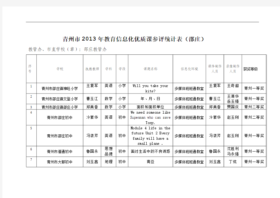 青州市2013年教育信息化优质课获奖名单