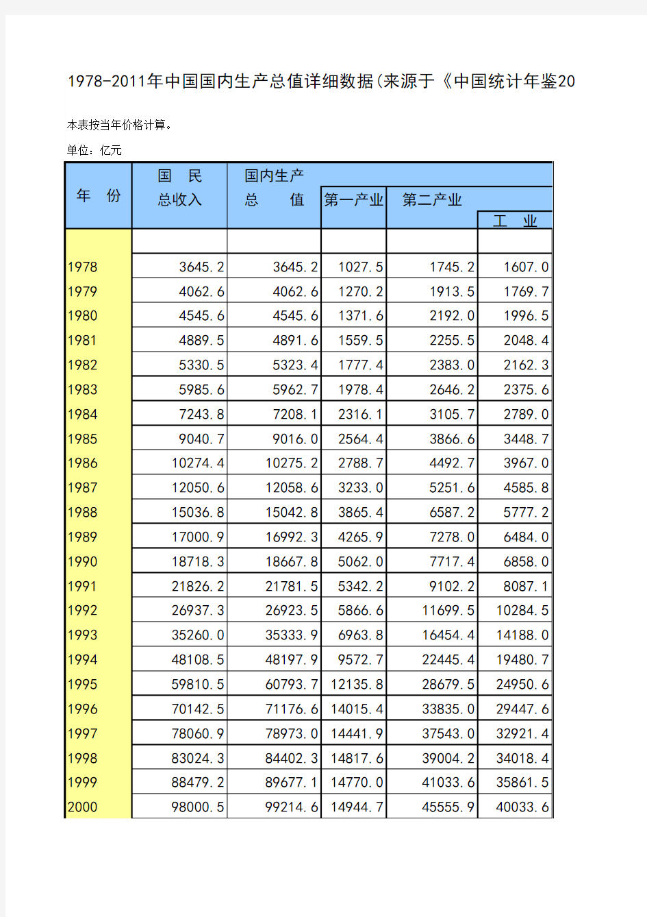 1978-2011年中国国内生产总值详细数据(来源于《中国统计年鉴2012》)