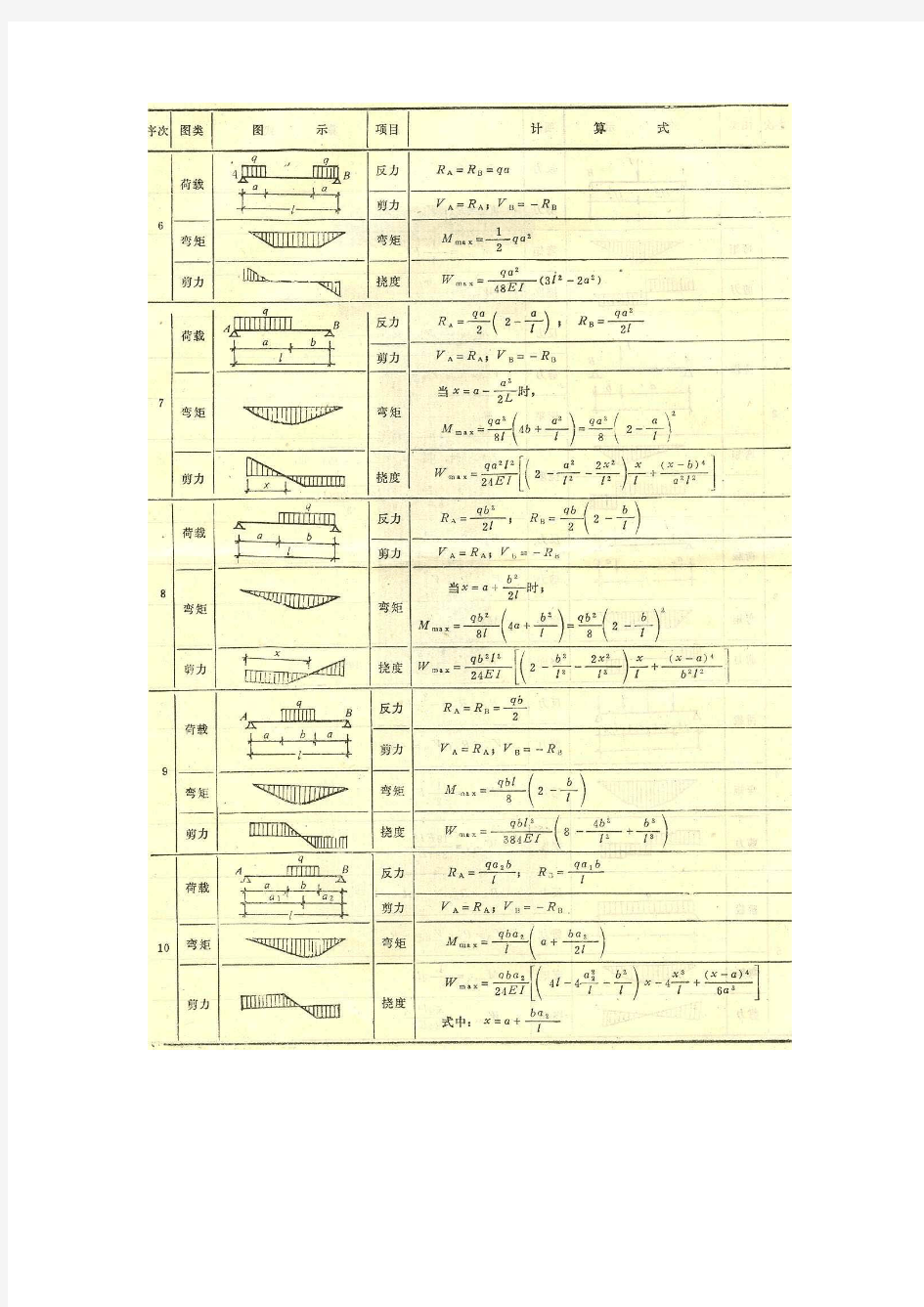 各类梁反力剪力弯矩挠度计算公式一览表