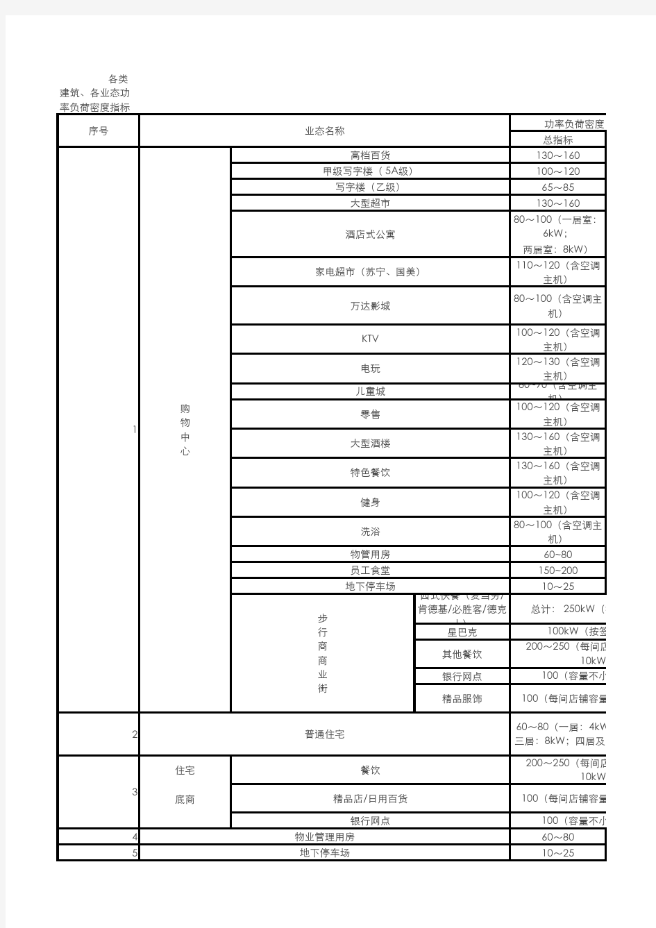 各类建筑、各业态功率负荷密度指标