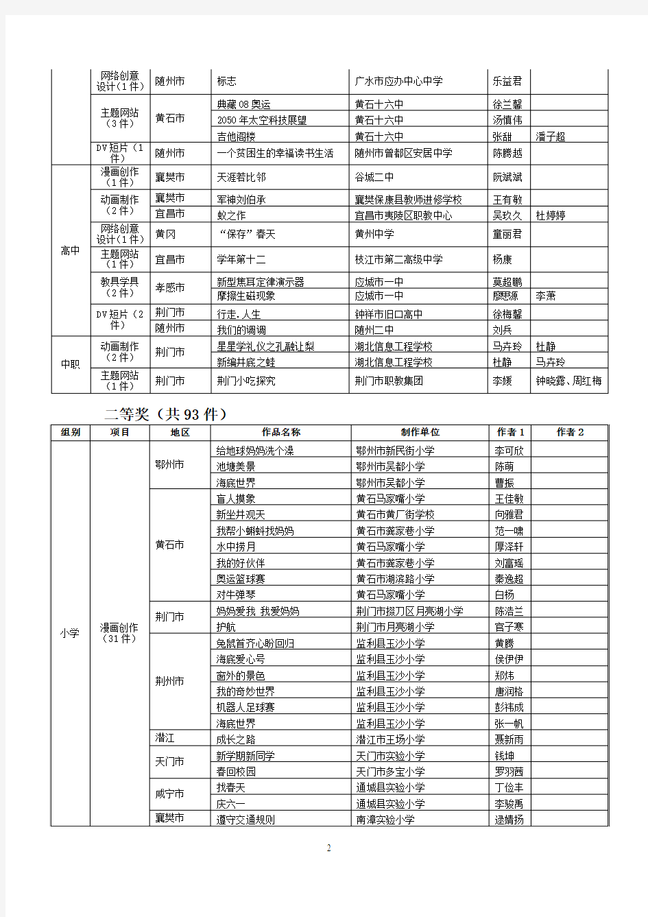 第三届湖北省中小学信息技术创新与实践活动(NOC活动)