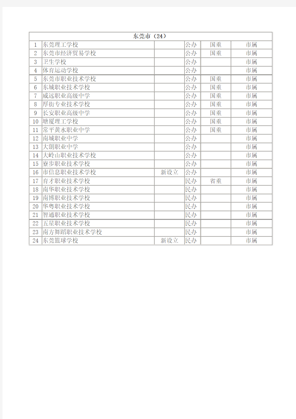 东莞市中专学校信息