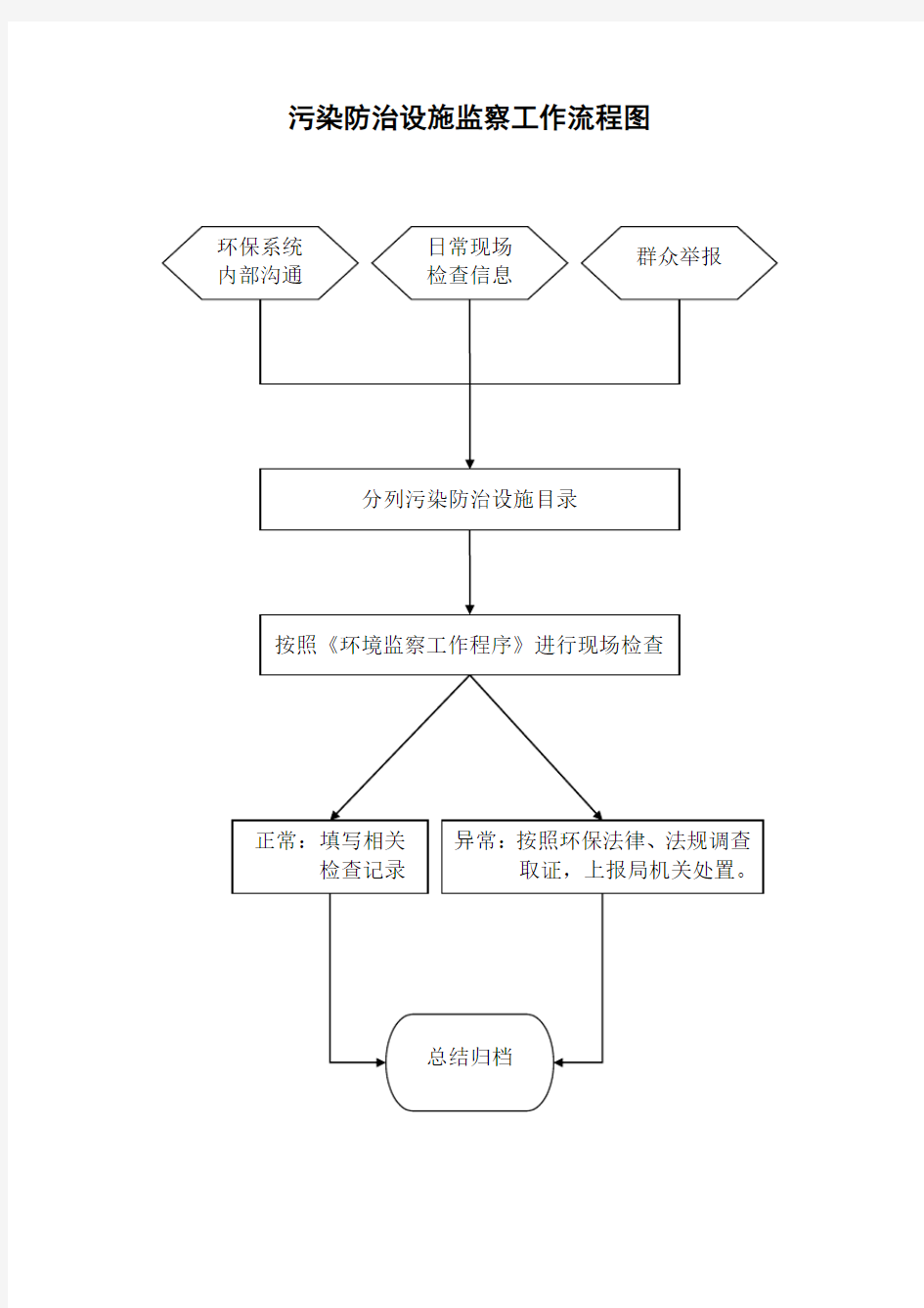 环境监察流程图