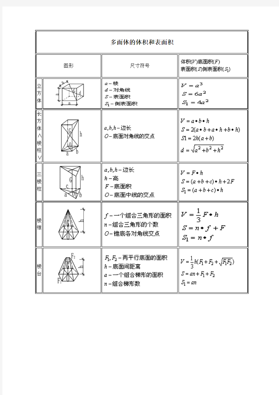 计算体积、面积公式大全