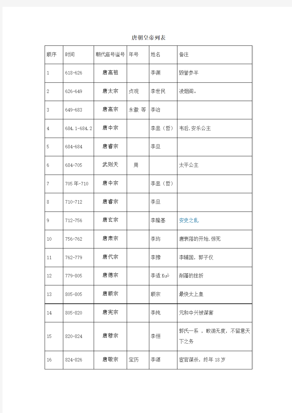 唐朝皇帝列表及顺口溜