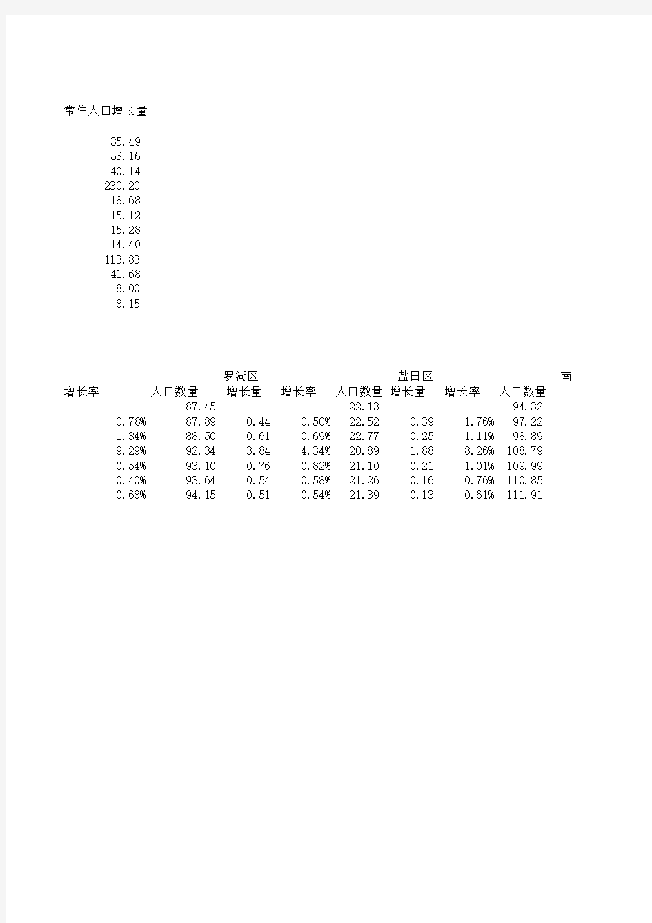 深圳市历年人口统计
