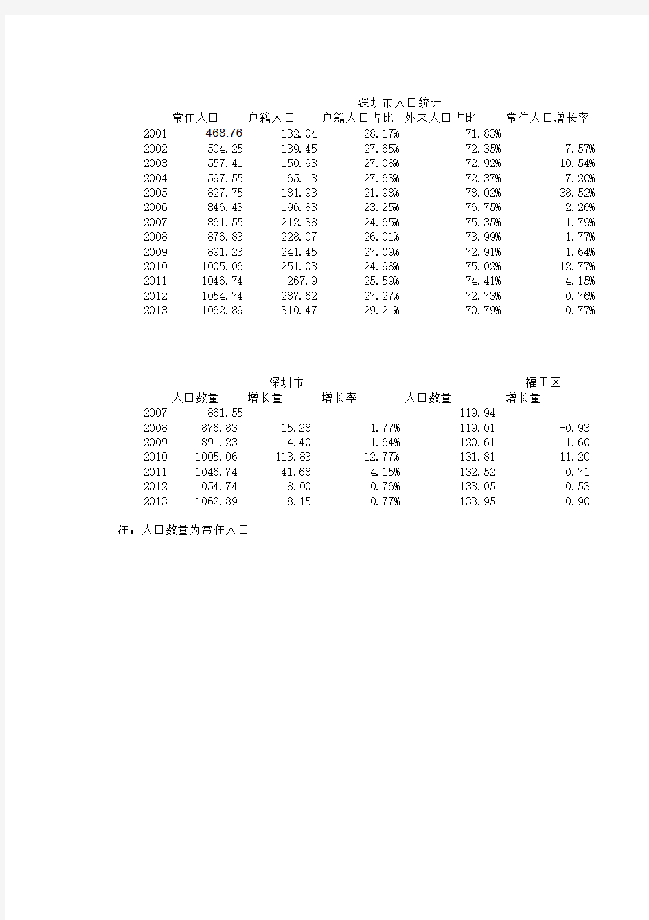 深圳市历年人口统计