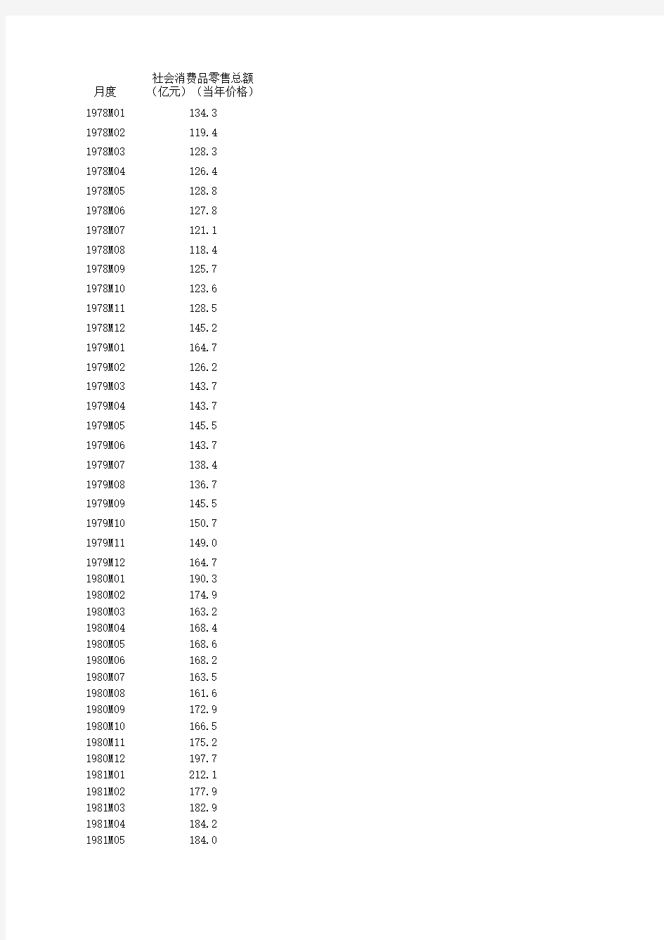 1978—2010我国社会消费品零售总额完整月度数据