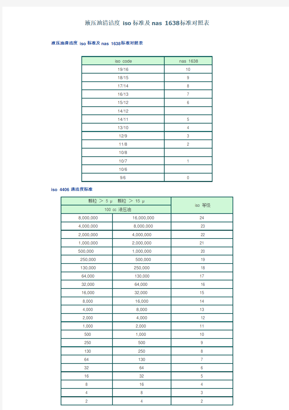 液压油清洁度_iso标准及nas_1638标准对照表