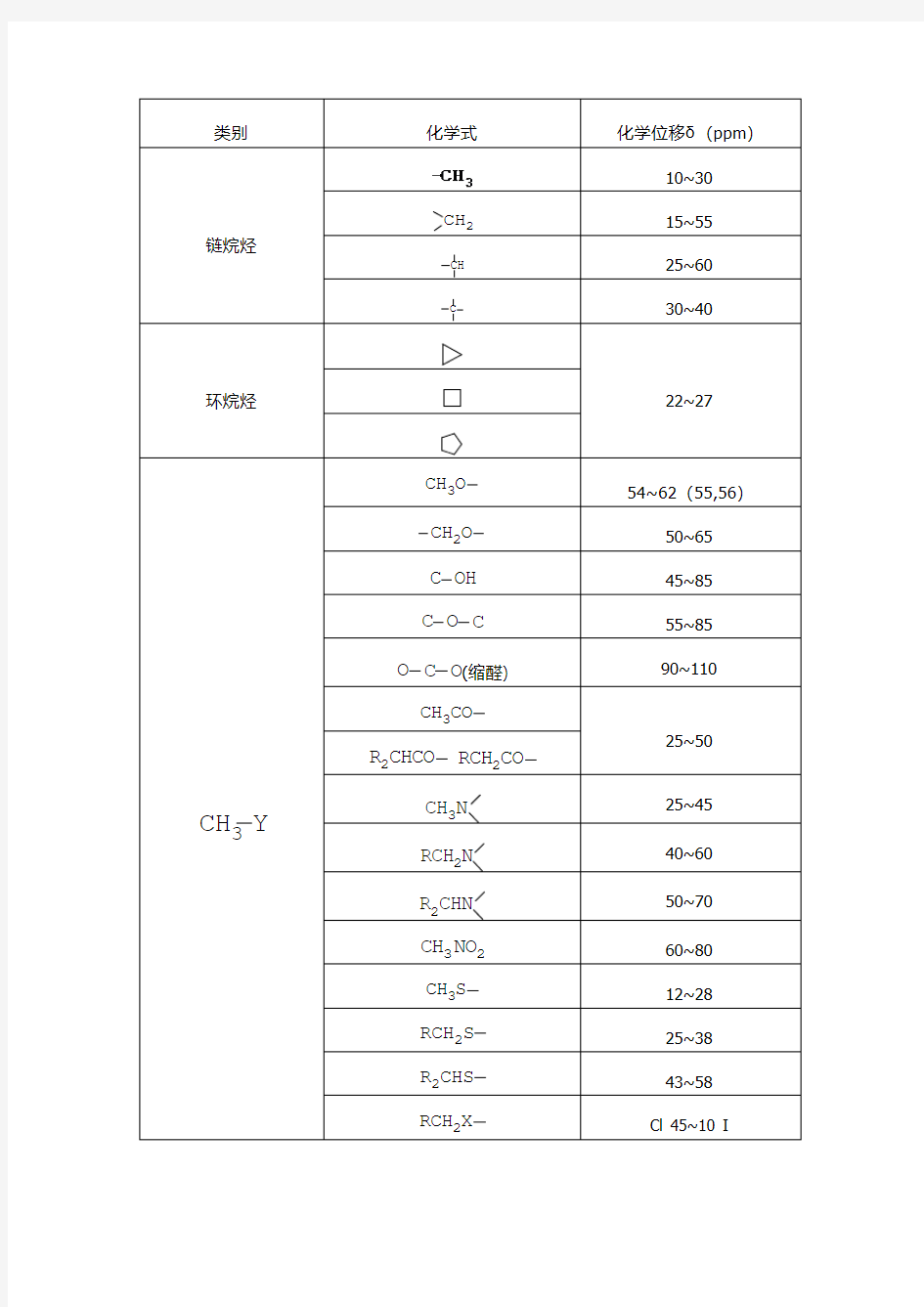 核磁共振(NMR)解析中常用基团的碳化学位移移值表