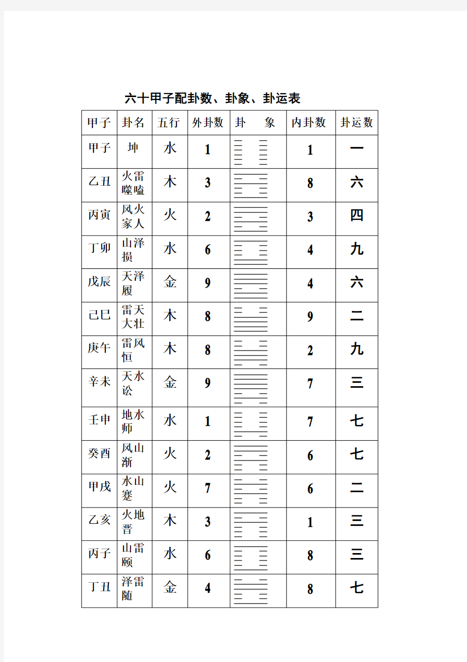 六十甲子配卦数、卦象、卦运表