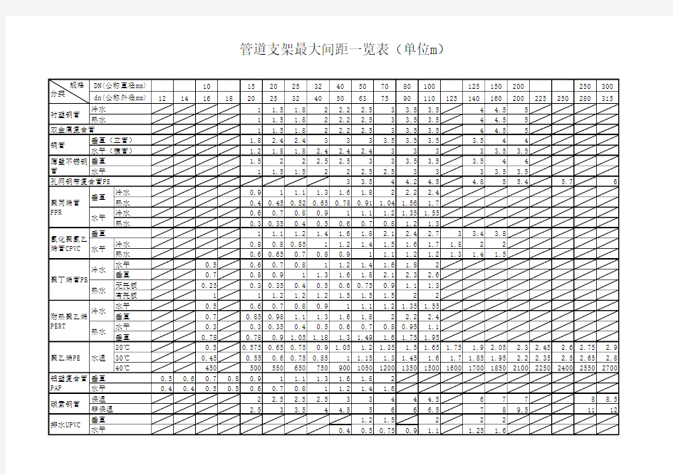 管道支架最大间距一览表(新)