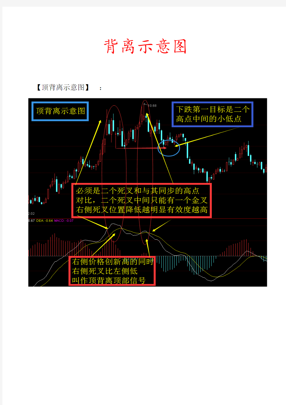 顶底背离示意图